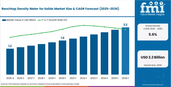 Benchtop Density Meter For Solids Market Market Value Analysis Benchtop Density Meter For Solids Market Market Value Analysis