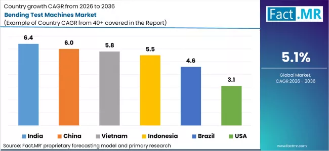 Bending Test Machines Market Cagr Analysis By Country Bending Test Machines Market Cagr Analysis By Country