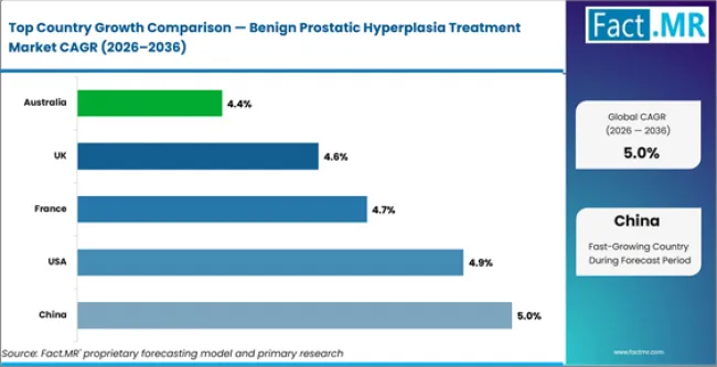 Benign Prostatic Hyperplasia Treatment Market Cagr Analysis By Country Benign Prostatic Hyperplasia Treatment Market Cagr Analysis By Country