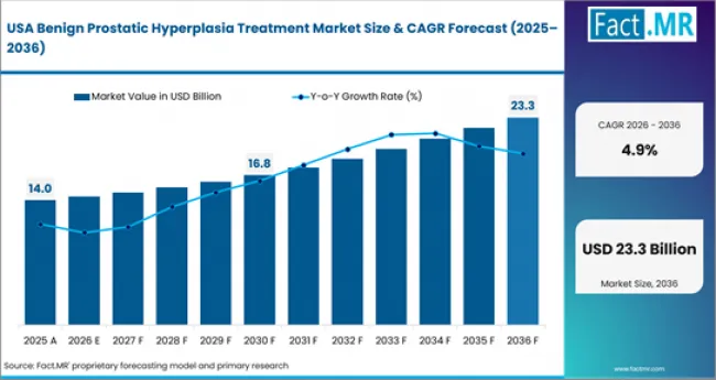 Benign Prostatic Hyperplasia Treatment Market Country Value Analysis Benign Prostatic Hyperplasia Treatment Market Country Value Analysis