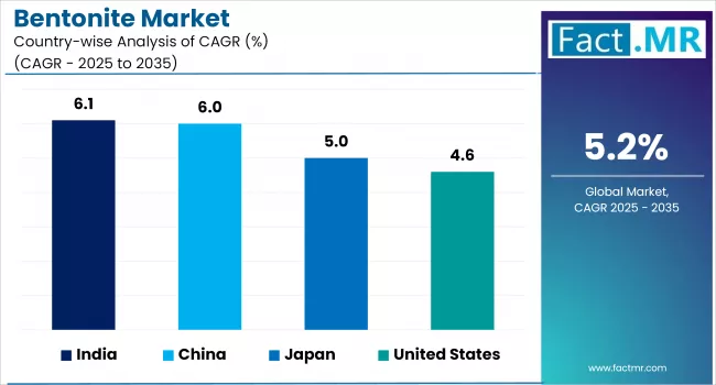 Bentonite Market Cagr Analysis By Country