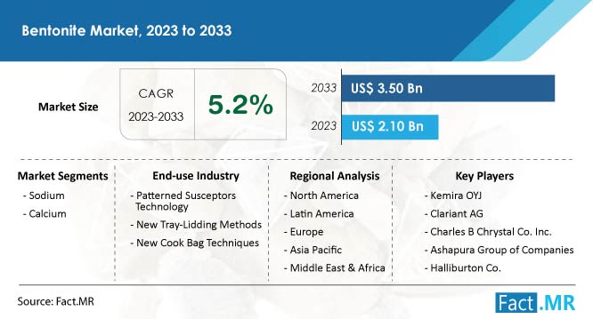 Bentonite Market Forecast by Fact.MR