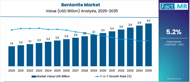 Bentonite Market