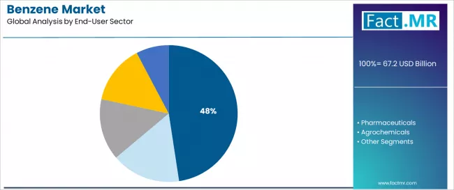 Benzene Market Analysis By End User Sector