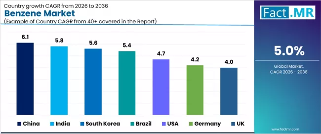 Benzene Market Cagr Analysis By Country