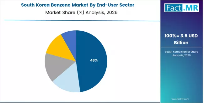 Benzene Market South Korea Market Share Analysis By End User Sector