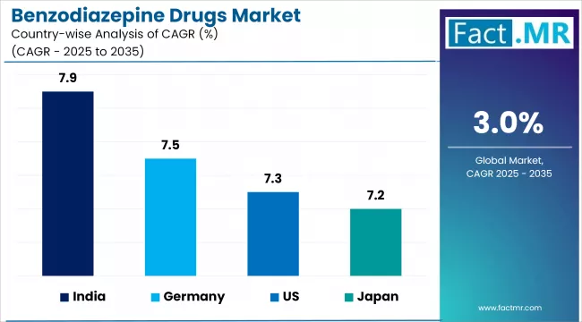 Benzodiazepine Drugs Market Cagr Analysis By Country