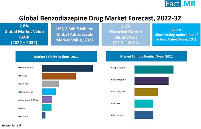 Benzodiazepine drugs market forecast by Fact.MR