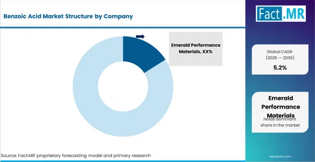Benzoic Acid Market Analysis By Company Benzoic Acid Market Analysis By Company