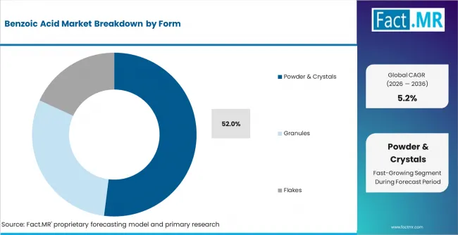 Benzoic Acid Market Analysis By Form Benzoic Acid Market Analysis By Form