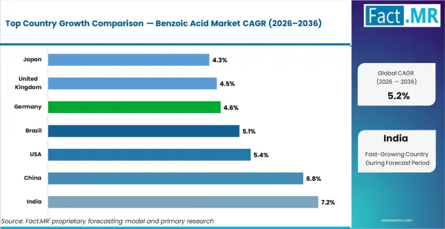 Benzoic Acid Market Cagr Analysis By Country Benzoic Acid Market Cagr Analysis By Country
