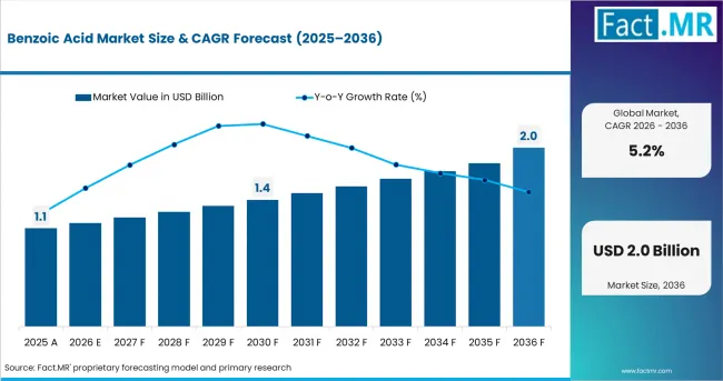 Benzoic Acid Market Value Analysis Benzoic Acid Market Value Analysis