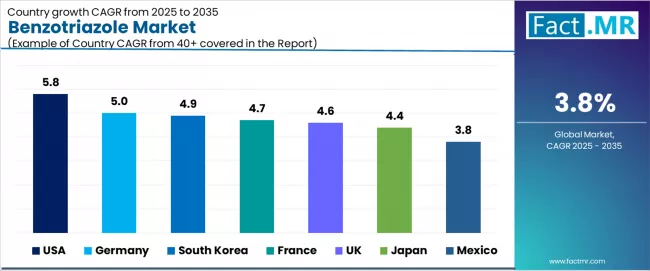 Benzotriazole Market Cagr Analysis By Country Benzotriazole Market Cagr Analysis By Country