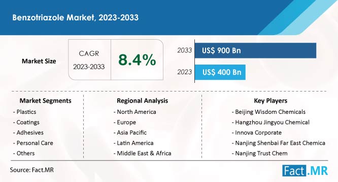 Benzotriazole Market Forecast by Fact.MR