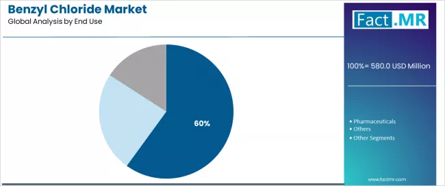 Benzyl Chloride Market Analysis By End Use Benzyl Chloride Market Analysis By End Use
