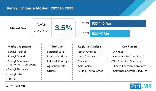 Benzyl Chloride Market Size, Demand & Growth Forecast Report by Fact.MR