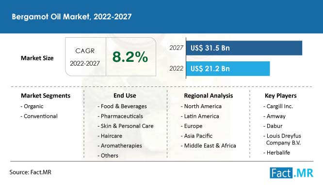 Bergamot oil market forecast by Fact.MR