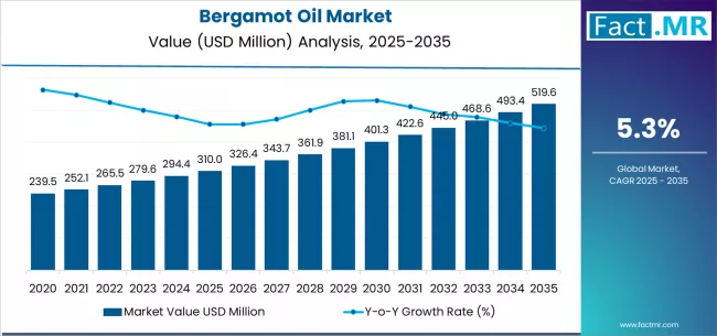 Bergamot Oil Market Market Value Analysis