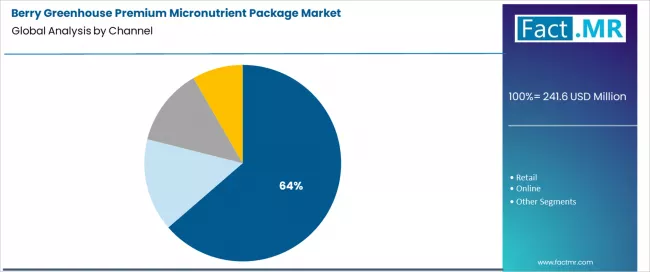 Berry Greenhouse Premium Micronutrient Package Market Analysis By Channel