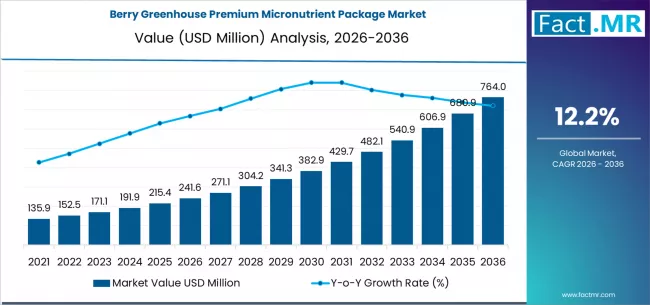Berry Greenhouse Premium Micronutrient Package Market Market Value Analysis
