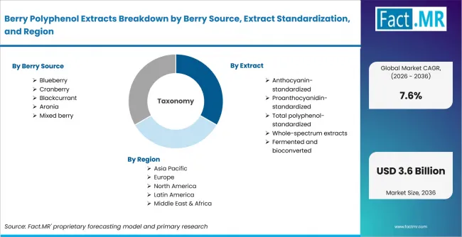 Berry Polyphenol Extracts Breakdown By Berry Source, Extract Standardization, And Region Berry Polyphenol Extracts Breakdown By Berry Source, Extract Standardization, And Region