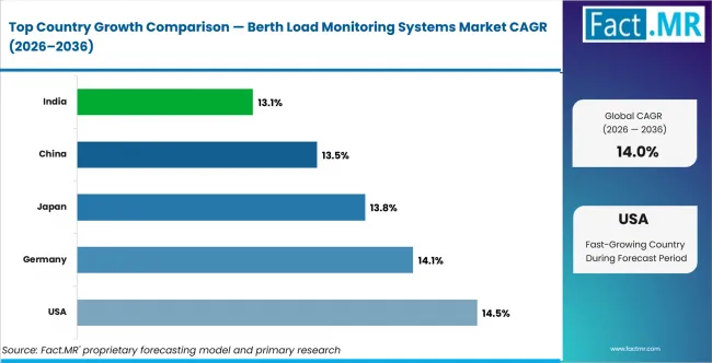Berth Load Monitoring Systems Market Cagr Analysis By Country Berth Load Monitoring Systems Market Cagr Analysis By Country