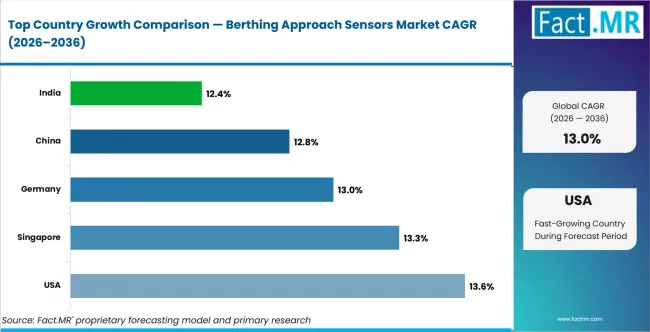 Berthing Approach Sensors Market Cagr Analysis By Country Berthing Approach Sensors Market Cagr Analysis By Country