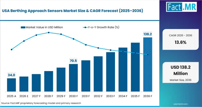 Berthing Approach Sensors Market Country Value Analysis Berthing Approach Sensors Market Country Value Analysis