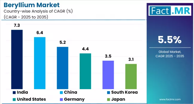 Beryllium Market By Country