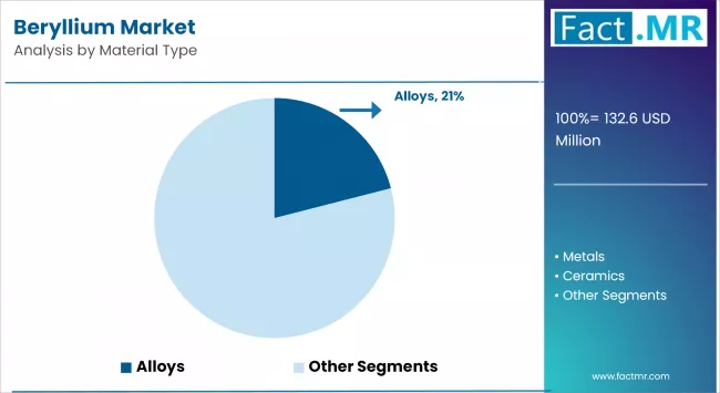 Beryllium Market By Material Type