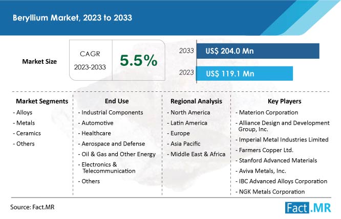 Beryllium Market Size, Share and Forecast by Fact.MR