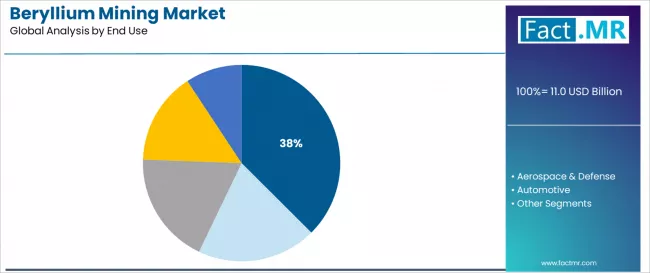 Beryllium Mining Market Analysis By End Use