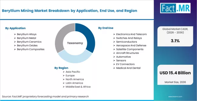 Beryllium Mining Market Breakdown By Application, End Use, And Region