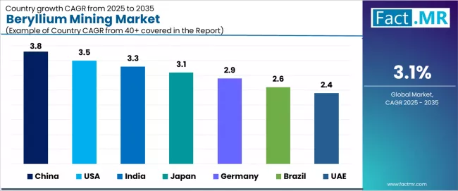 Beryllium Mining Market Cagr Analysis By Country