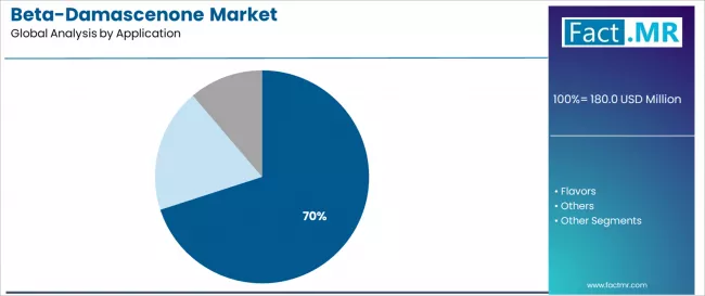 Beta Damascenone Market Analysis By Application Beta Damascenone Market Analysis By Application