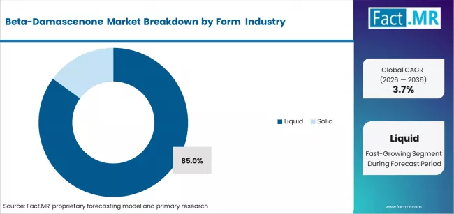 Beta Damascenone Market Analysis By Form Beta Damascenone Market Analysis By Form