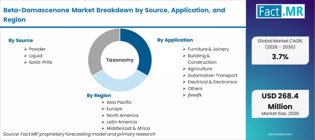 Beta Damascenone Market Breakdown By Source, Application, And Region Beta Damascenone Market Breakdown By Source, Application, And Region