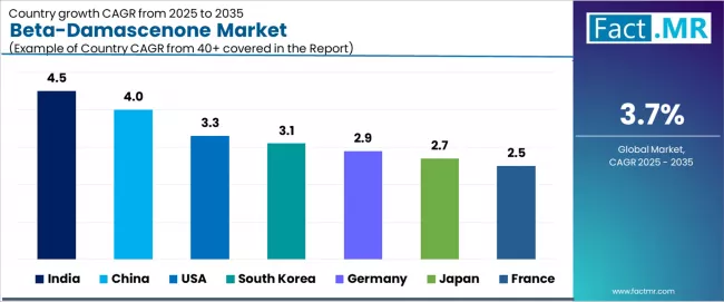 Beta Damascenone Market Cagr Analysis By Country Beta Damascenone Market Cagr Analysis By Country