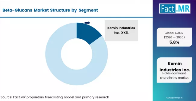 Beta Glucans Market Analysis By Company Beta Glucans Market Analysis By Company