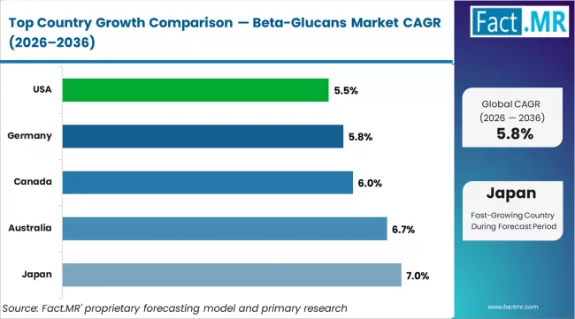 Beta Glucans Market Cagr Analysis By Country Beta Glucans Market Cagr Analysis By Country