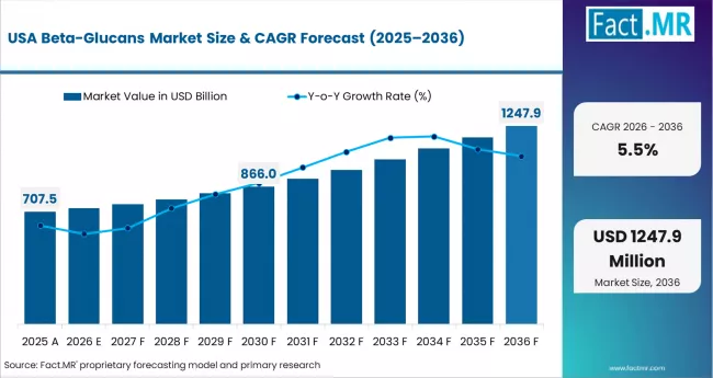 Beta Glucans Market Country Value Analysis Beta Glucans Market Country Value Analysis