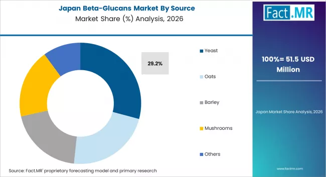 Beta Glucans Market Japan Market Share Analysis By Source Beta Glucans Market Japan Market Share Analysis By Source