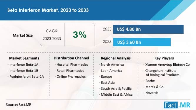 Beta Interferon Market Size & Growth Forecast by Fact.MR