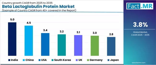 Beta Lactoglobulin Protein Market Cagr Analysis By Country Beta Lactoglobulin Protein Market Cagr Analysis By Country