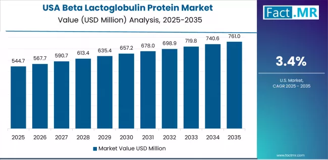 Beta Lactoglobulin Protein Market Country Value Analysis Beta Lactoglobulin Protein Market Country Value Analysis