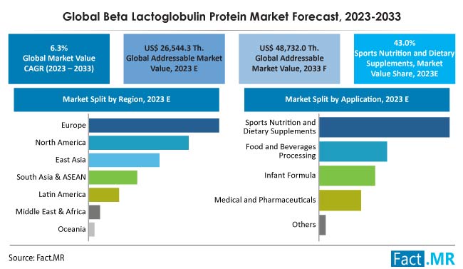 Beta Lactoglobulin Protein Market Size, Share, Trends, Growth, Demand and Sales Forecast Report by Fact.MR