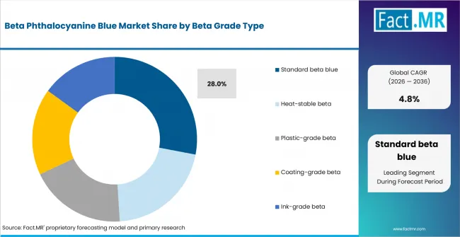 Beta Phthalocyanine Blue Market Analysis By Beta Grade Type Beta Phthalocyanine Blue Market Analysis By Beta Grade Type