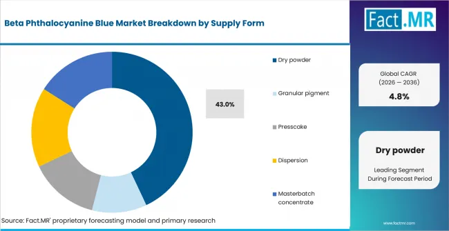 Beta Phthalocyanine Blue Market Analysis By Supply Form Beta Phthalocyanine Blue Market Analysis By Supply Form