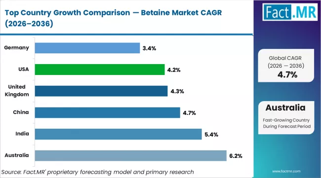 Betaine Market Cagr Analysis By Country