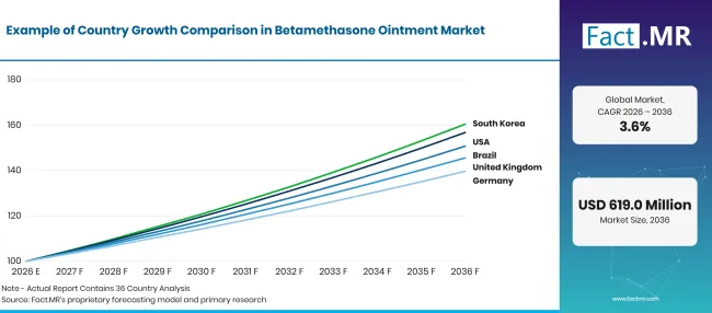 Betamethasone Ointment Market Growth Index Betamethasone Ointment Market Growth Index